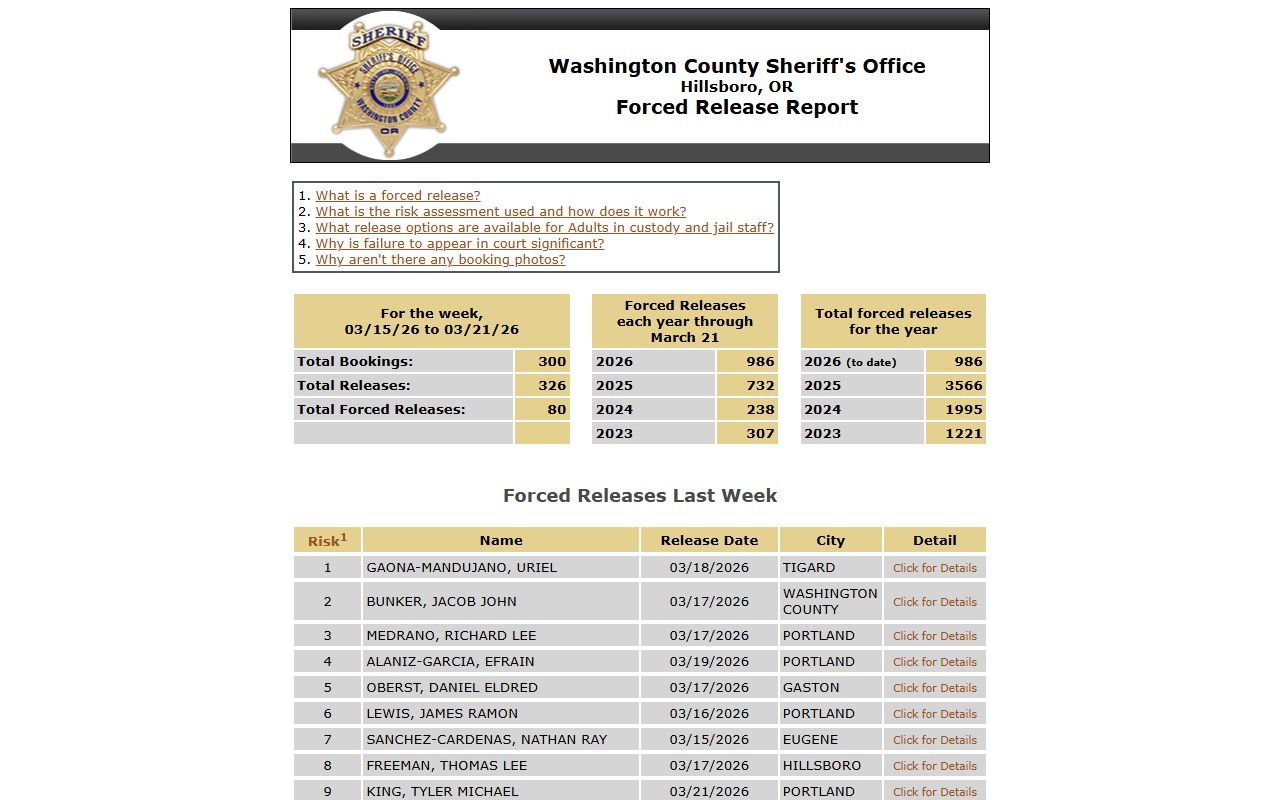 Washington County force release report showing booking and release data